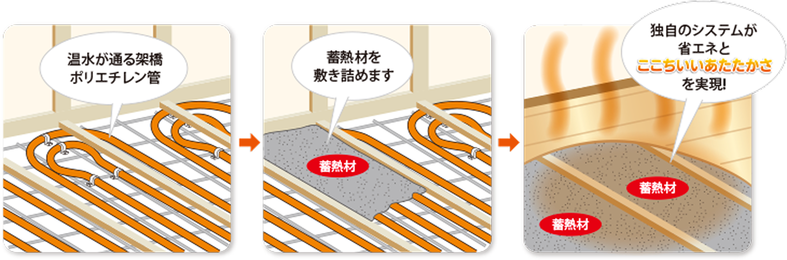 地中熱床暖房の仕組み（3ステップ）
